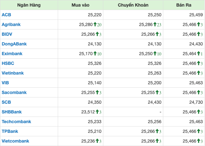 Tỷ gi&aacute; USD/VND tại c&aacute;c ng&acirc;n h&agrave;ng thương mại l&uacute;c 11h ng&agrave;y 22/5/2024.