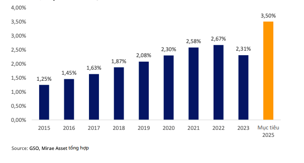 Tỷ lệ ph&iacute; bảo hiểm/GDP&nbsp; tạiViệt Nam.