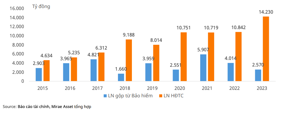 Lợi nhuận c&aacute;c mảng kinh doanh ch&iacute;nh của doanh nghiệp bảo hiểm ni&ecirc;m yết.