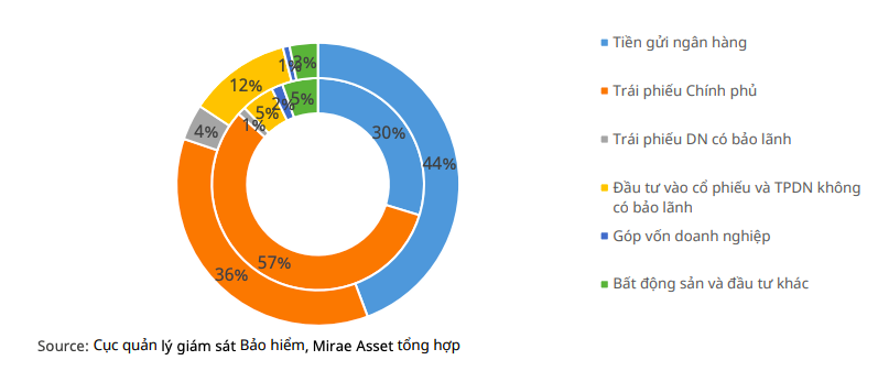 Danh mục đầu tư toàn ngành bảo hiểm 2015 và 2022.