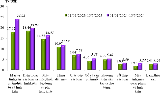 Trị gi&aacute; xuất khẩu của một số nh&oacute;m h&agrave;ng lớn lũy kế từ 01/01/2024 đến 15/5/2024 v&agrave; c&ugrave;ng kỳ năm 2023. Nguồn: Tổng cục Hải quan.