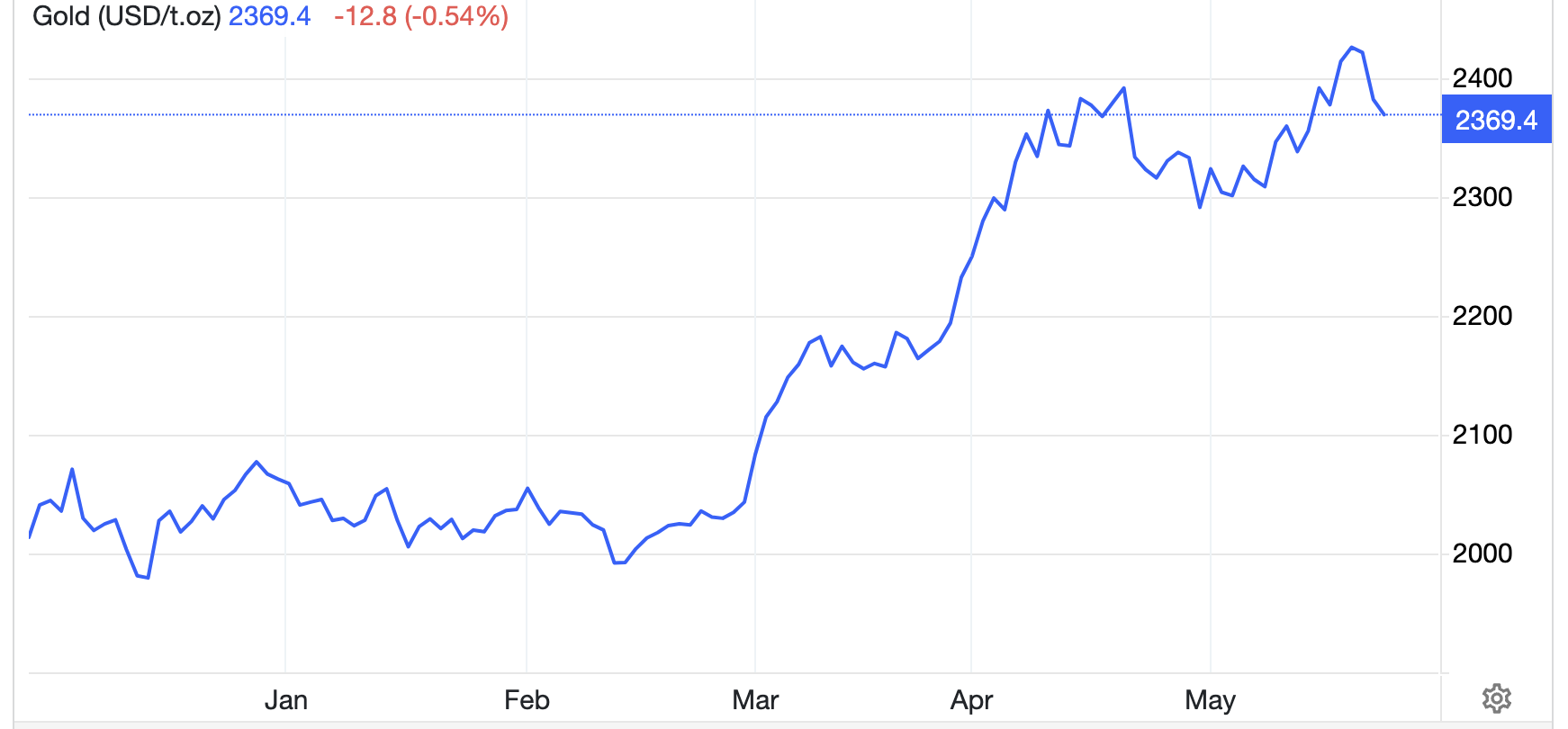Diễn biến gi&aacute; v&agrave;ng thế giới 6 th&aacute;ng qua. Đơn vị: USD/oz - Nguồn: Trading Economics.