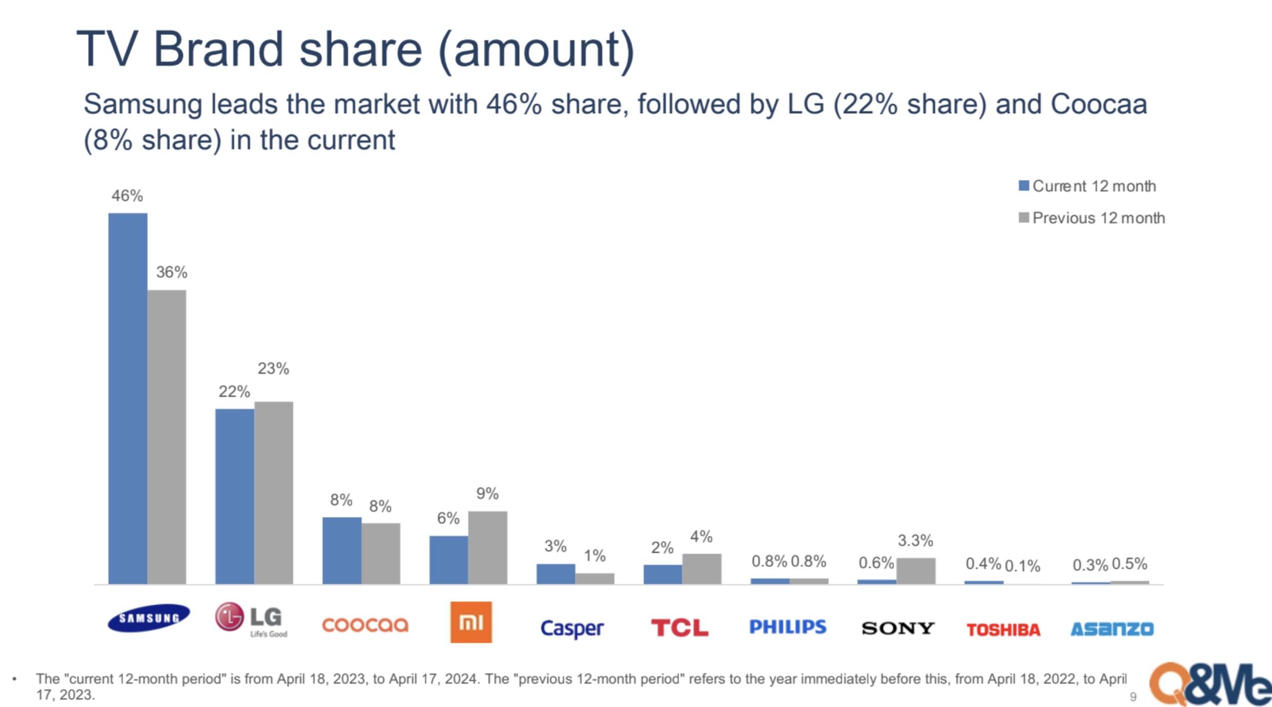 Thị phần của c&aacute;c h&atilde;ng tivi tại Việt Nam trong 12 th&aacute;ng qua.