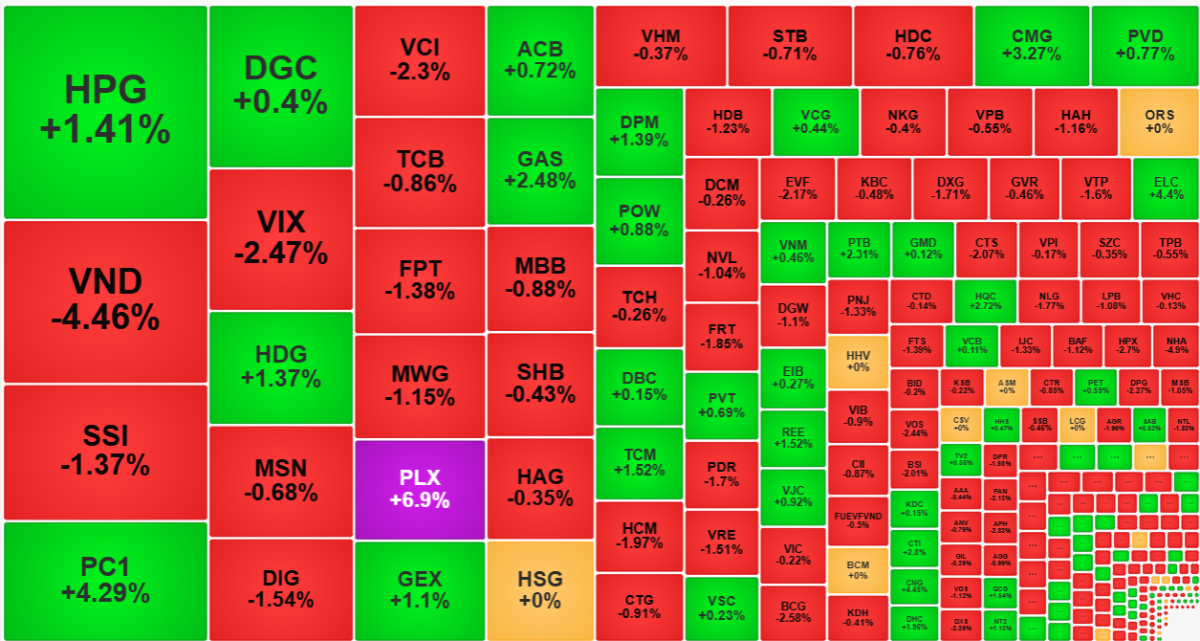 Nhóm cổ phiếu thanh khoản cao nhất thị trường sáng nay chủ đạo vẫn là giảm giá.
