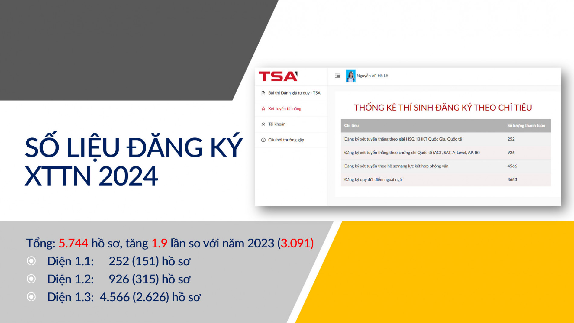 Số liệu thống kê thí sinh đăng ký xét tuyển tài năng năm 2024. Ảnh: HUST.