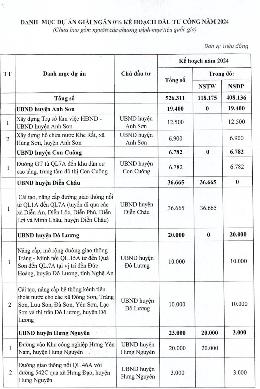 Tỉnh Nghệ An công khai các dự án giải ngân 0% kế hoạch đầu tư công năm 2024