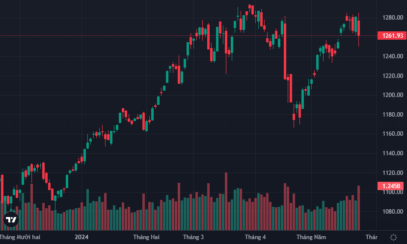 VN-Index "rút chân" ít phút cuối phiên là nhờ nâng trụ.