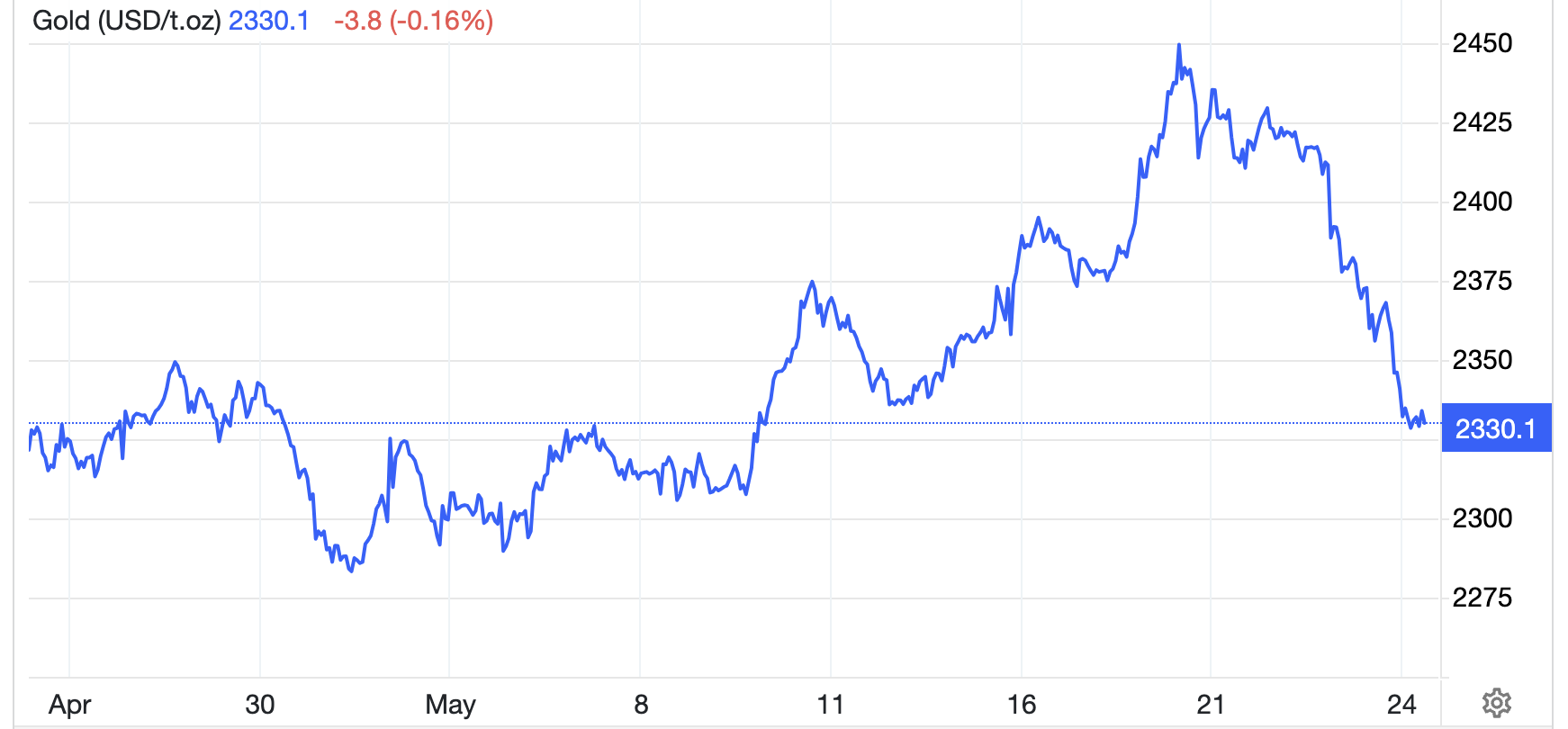 Diễn biến gi&aacute; v&agrave;ng thế giới 1 th&aacute;ng qua. Đơn vị: USD/oz - Nguồn: Trading Economics.