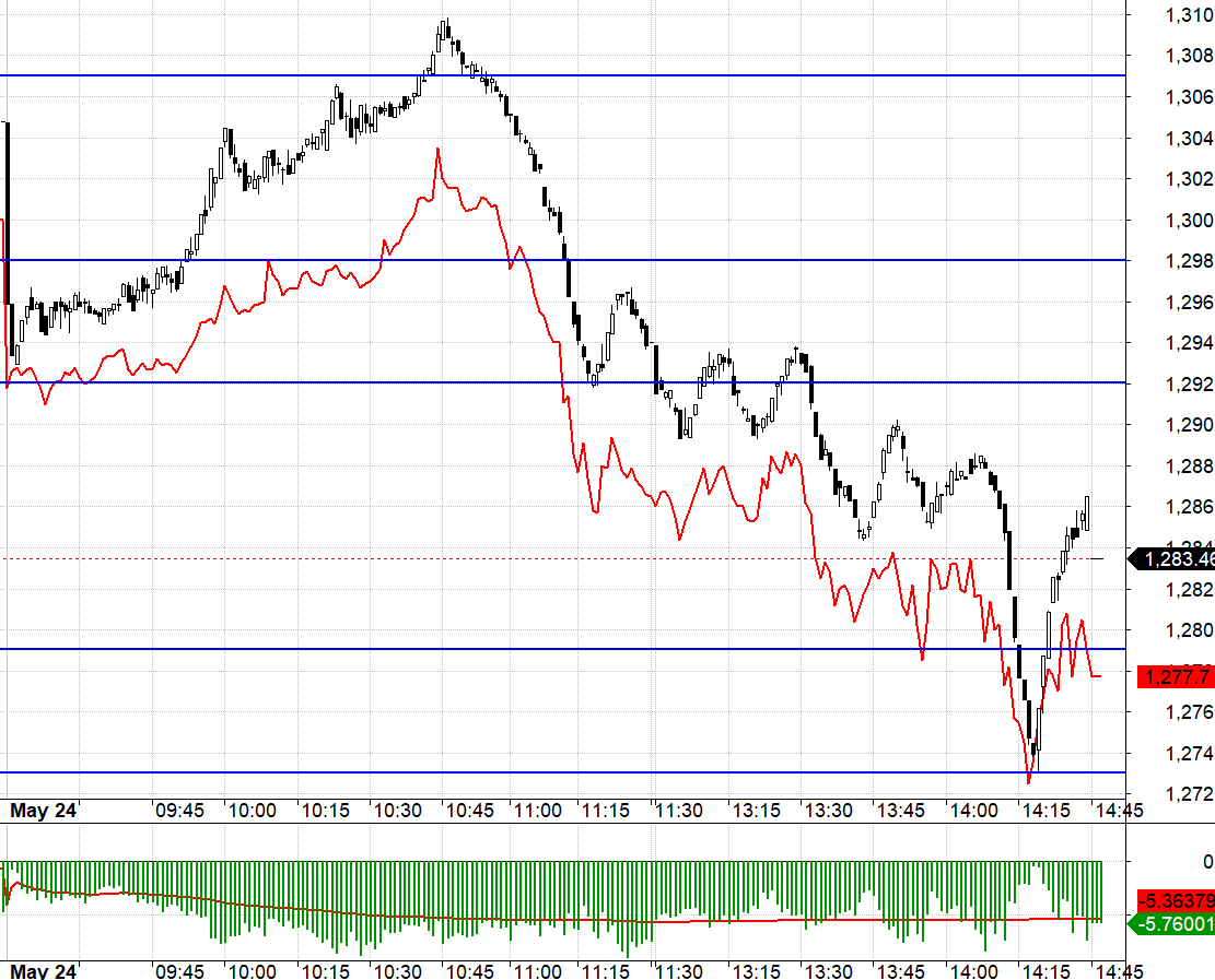 D&ugrave; h&ocirc;m qua thị trường tăng mạnh nhưng basis F1 h&ocirc;m nay chấp nhận chiết khấu rộng rất sớm, thanh khoản tăng rất cao.