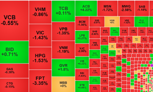 Tăng là xả, thanh khoản cao kỷ lục 8 tuần, khối ngoại rút tiếp gần 800 tỷ