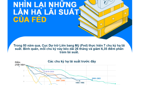 Nhìn lại các chu kỳ giảm lãi suất của Fed