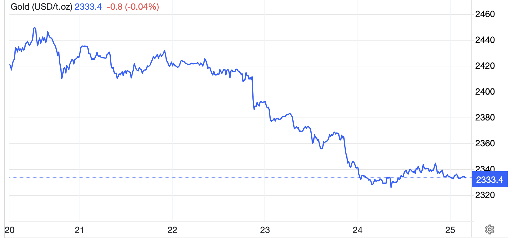 Diễn biến gi&aacute; v&agrave;ng thế giới tuần n&agrave;y. Đơn vị: USD/oz - Nguồn: Trading Economics.