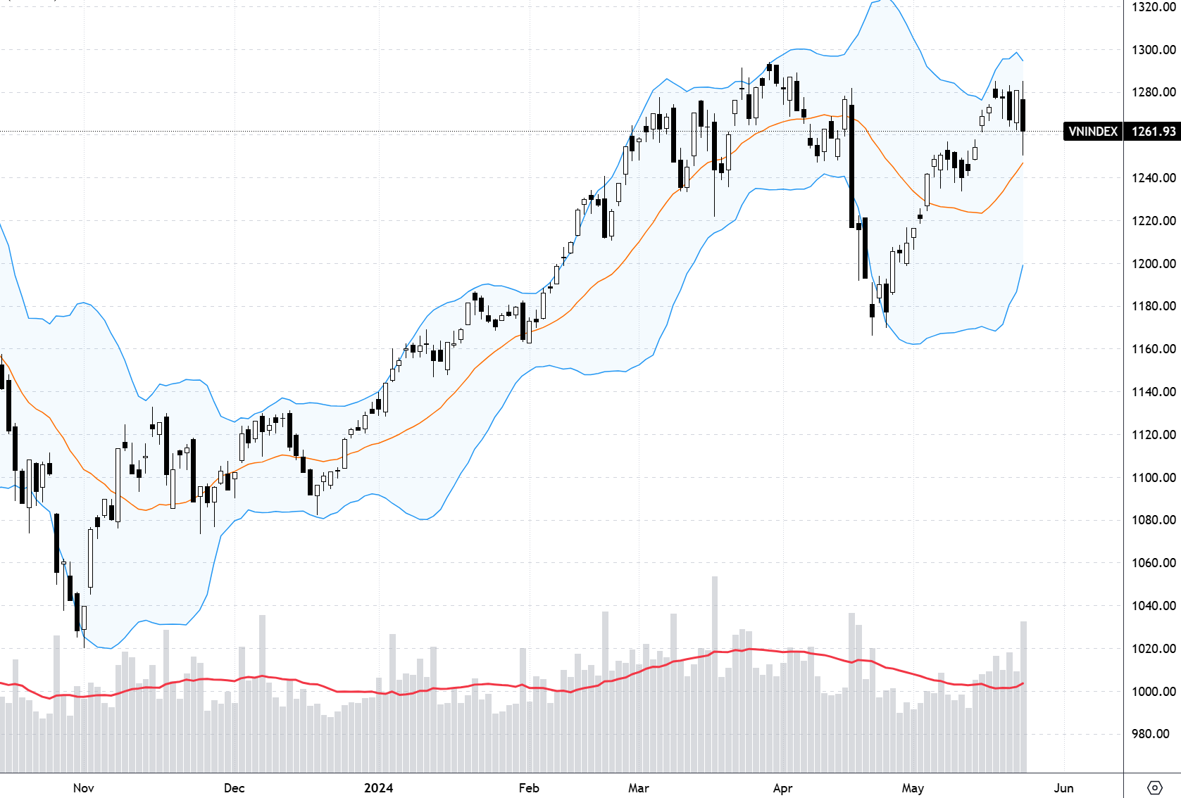 Xu thế dòng tiền: Đánh giá rủi ro thị trường tạo mô hình 2 đỉnh