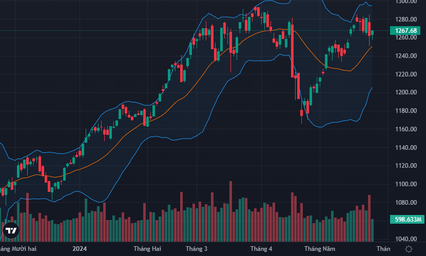 VN-Index phục hồi yếu sau phiên bán tháo dữ dội cuối tuần qua.