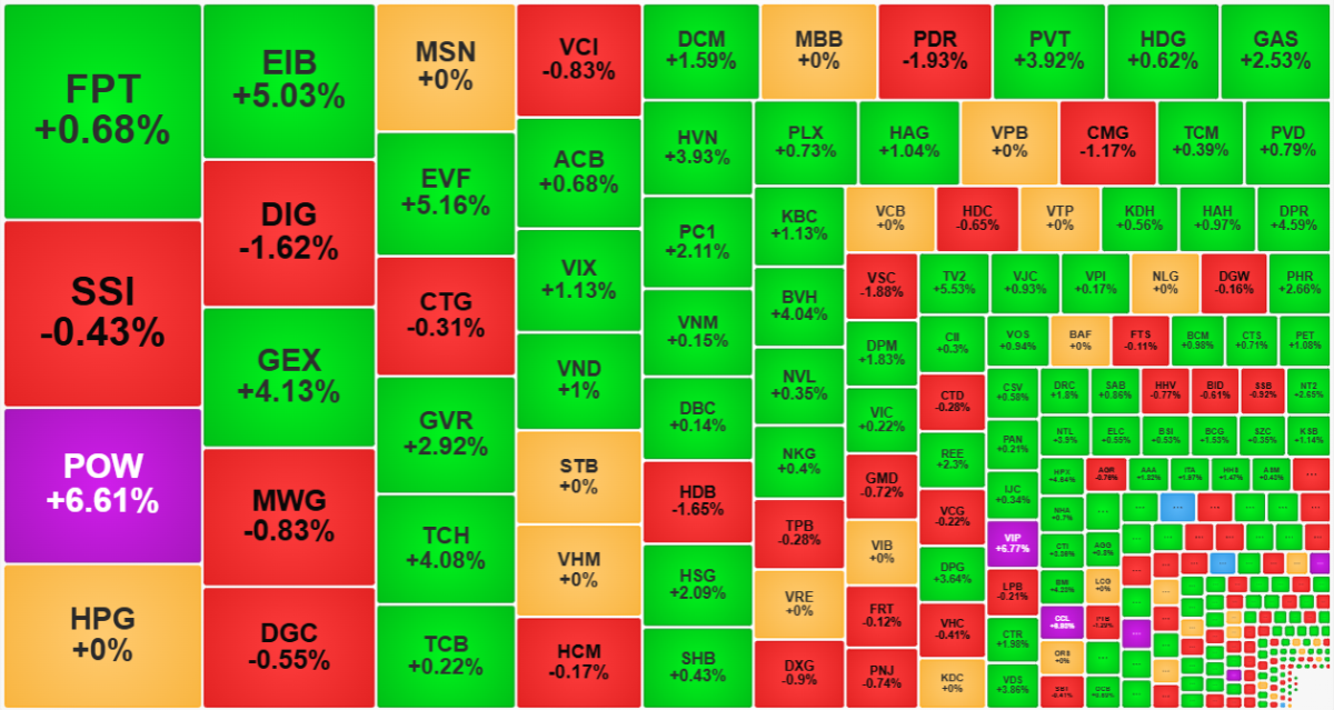 Cổ phiếu chiều nay ph&acirc;n h&oacute;a tốt hơn phi&ecirc;n s&aacute;ng.
