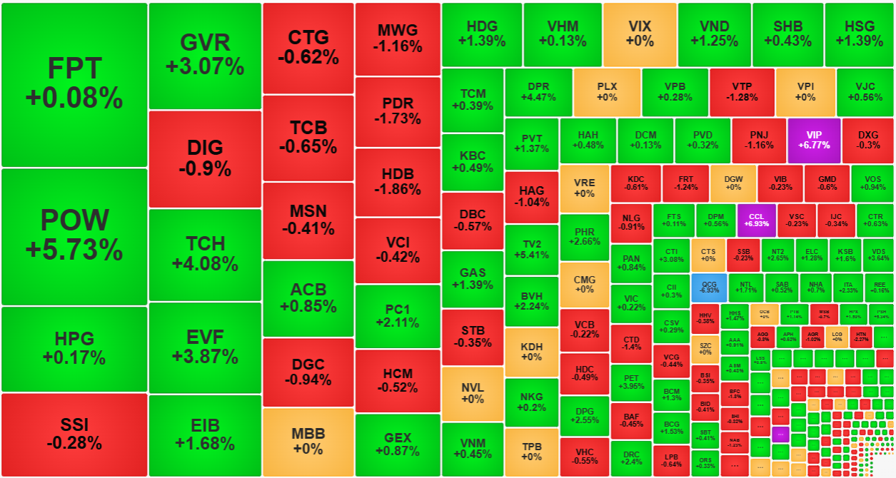 Thanh khoản chung sụt giảm rất mạnh sáng nay, nhưng các cổ phiếu vốn hóa tầm trung vẫn đang được lựa chọn.