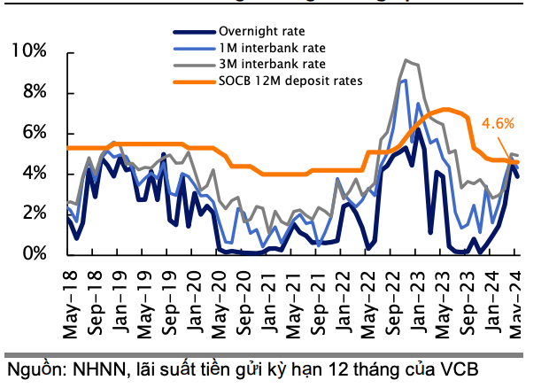 L&atilde;i suất li&ecirc;n ng&acirc;n h&agrave;ng đ&atilde; tăng vọt kể từ 24/4.