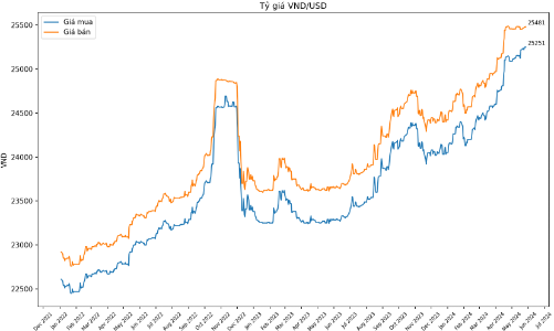 Ngân hàng Nhà nước bơm ròng 99.165 tỷ đồng, lãi suất liên ngân hàng vượt 5%