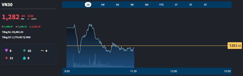Nh&oacute;m cổ phiếu lớn kh&ocirc;ng đủ giữ nhịp.