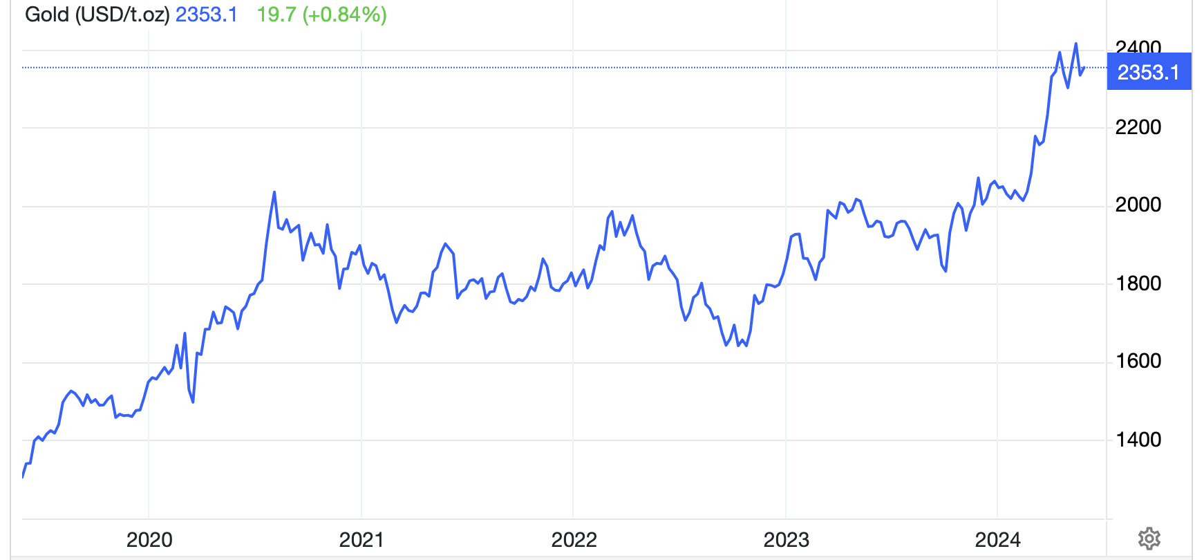 Diễn biến gi&aacute; v&agrave;ng thế giới 5 năm qua. Đơn vị: USD/oz - Nguồn: Trading Economics.