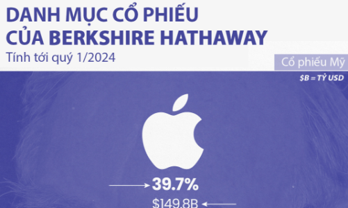 Khám phá danh mục đầu tư cổ phiếu của Warren Buffett