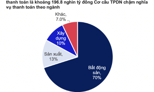 Tỷ lệ chậm trả trái phiếu doanh nghiệp lại đang gia tăng 