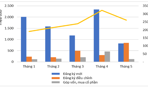 Tháng 5/2024: Vốn FDI điều chỉnh tăng mạnh