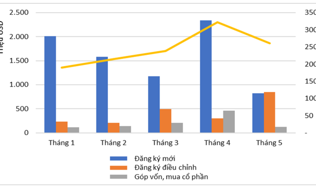 Đầu tư nước ngoài 5 tháng đầu năm 2024 theo tháng.