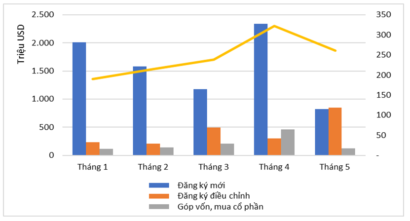 Đầu tư nước ngoài 5 tháng đầu năm 2024 theo tháng.