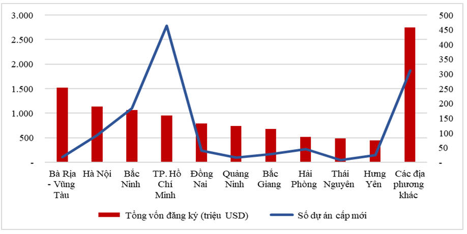 Cơ cấu đầu tư nước ngoài 5 tháng đầu năm theo địa phương. 