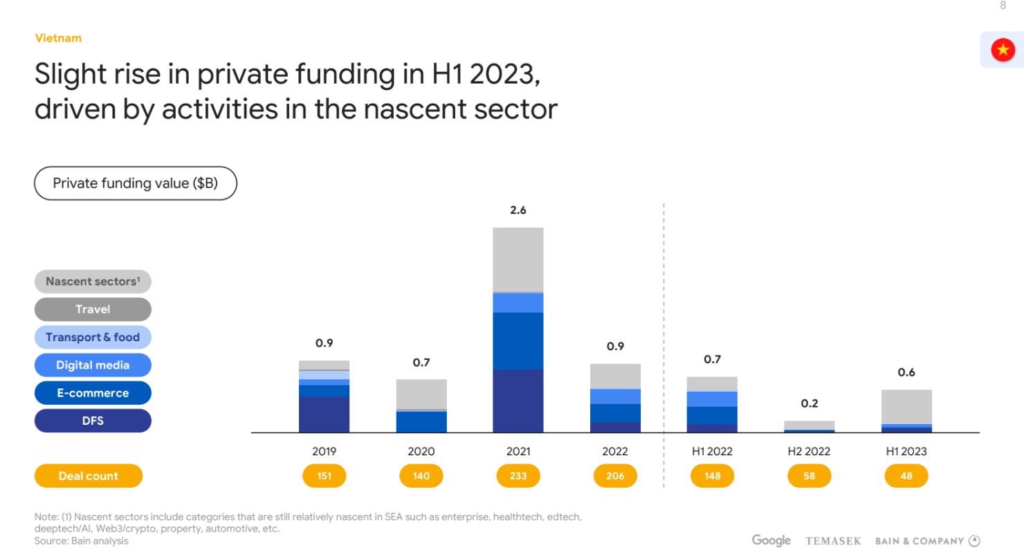 Việt Nam là thị trường Đông Nam Á duy nhất trong nửa đầu năm 2023 đã ghi nhận sự gia tăng trong huy động vốn so với nửa cuối năm 2022.