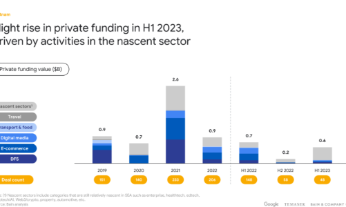Doanh nghiệp số Việt Nam “xoay xở” trong bối cảnh thị trường huy động vốn khó khăn
