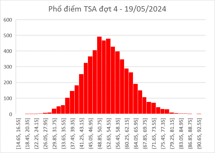 Phổ điểm thi đợt 4. Ảnh: HUST.