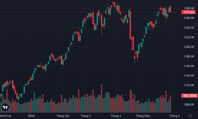 VN-Index quay đầu giảm khá mạnh sau phiên tăng tưng bừng hôm qua.