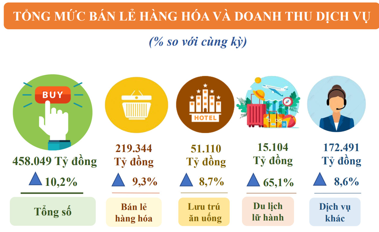 Tổng mức bán lẻ hàng hóa và dịch vụ tiêu dùng TP.HCM 5 tháng đầu năm 2024 - Nguồn: Cục Thống kê TP.HCM