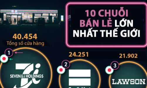 10 chuỗi bán lẻ lớn nhất thế giới