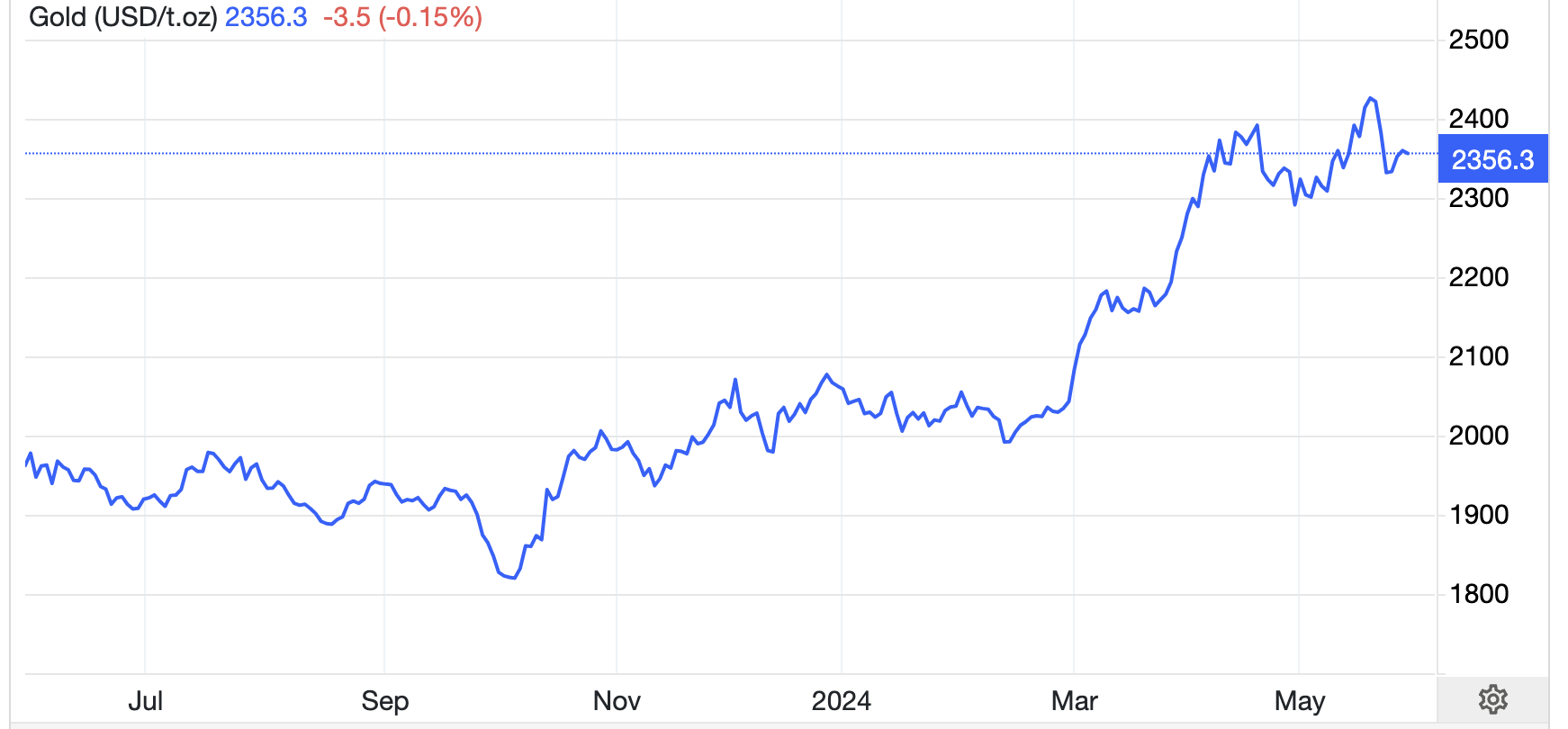 Diễn biến giá vàng thế giới 1 năm qua. Đơn vị: USD/oz - Nguồn: Trading Economics.