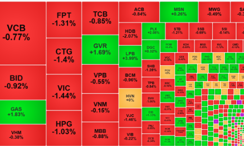 Hàng T+ dồn lại, áp lực bán tăng, khối ngoại rút ròng gần 730 tỷ