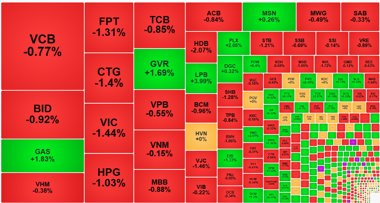 Nhóm cổ phiếu blue-chips vốn hóa lớn đang gây sức ép nhưng chưa khiến VN-Index tổn thương quá nặng.