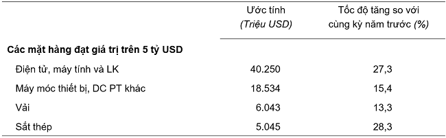 Trị giá một số mặt hàng nhập khẩu 5 tháng đầu năm 2024. Nguồn: Tổng cục Thống kê.