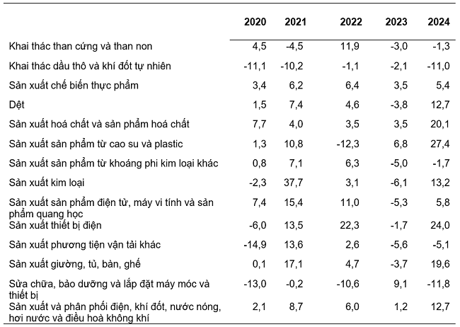Tốc độ tăng/giảm chỉ số IIP 5 tháng đầu năm các năm 2020-2024 so với cùng kỳ năm trước của một số ngành công nghiệp trọng điểm (%).