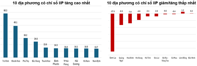 Tốc độ tăng/giảm IIP 5 tháng đầu năm 2024 so với cùng kỳ năm trướccủa một số địa phương (%).  