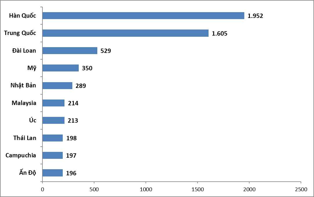 Biểu đồ 10 thị trường gửi kh&aacute;ch h&agrave;ng đầu 5 th&aacute;ng đầu năm 2024 (ngh&igrave;n lượt).