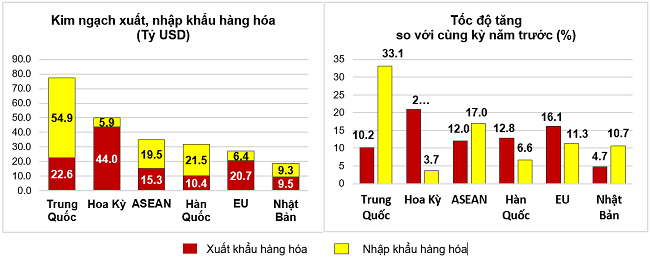 Thị trường xuất, nhập khẩu hàng hoá chủ yếu 5 tháng đầu năm 2024. Nguồn: Tổng cục Thống kê.