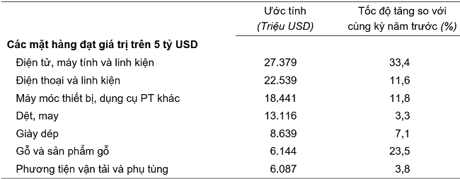 Trị gi&aacute; một số mặt h&agrave;ng xuất khẩu 5 th&aacute;ng đầu năm 2024. Nguồn: Tổng cục Thống k&ecirc;.
