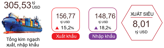 Xuất, nhập khẩu hàng hóa 5 tháng đầu năm 2024. Nguồn: Tổng cục Thống kê.