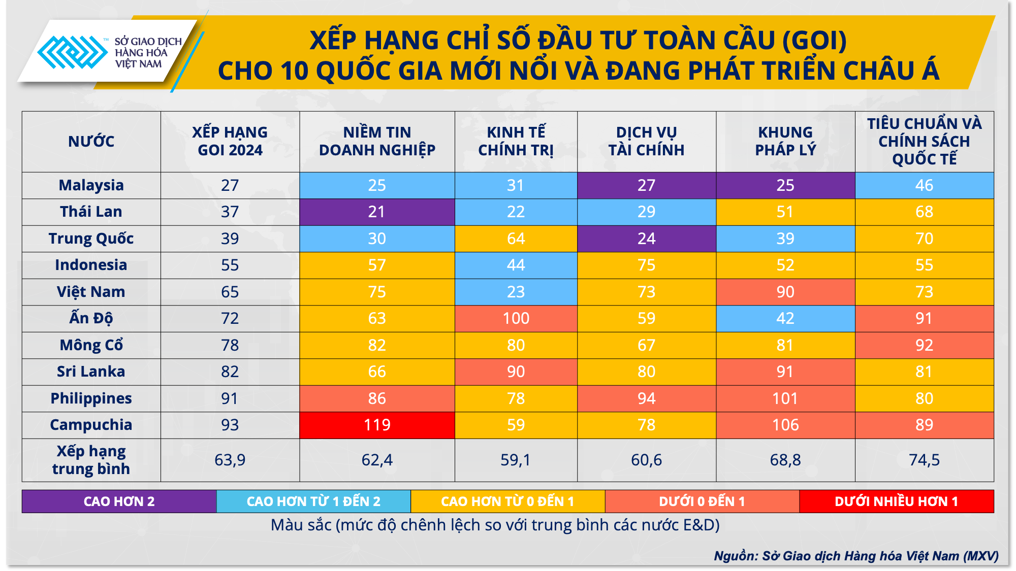 Xếp hạng chỉ số đầu tư toàn cầu (GOI) 10 quốc gia mới nổi và đang phát triển Châu Á.