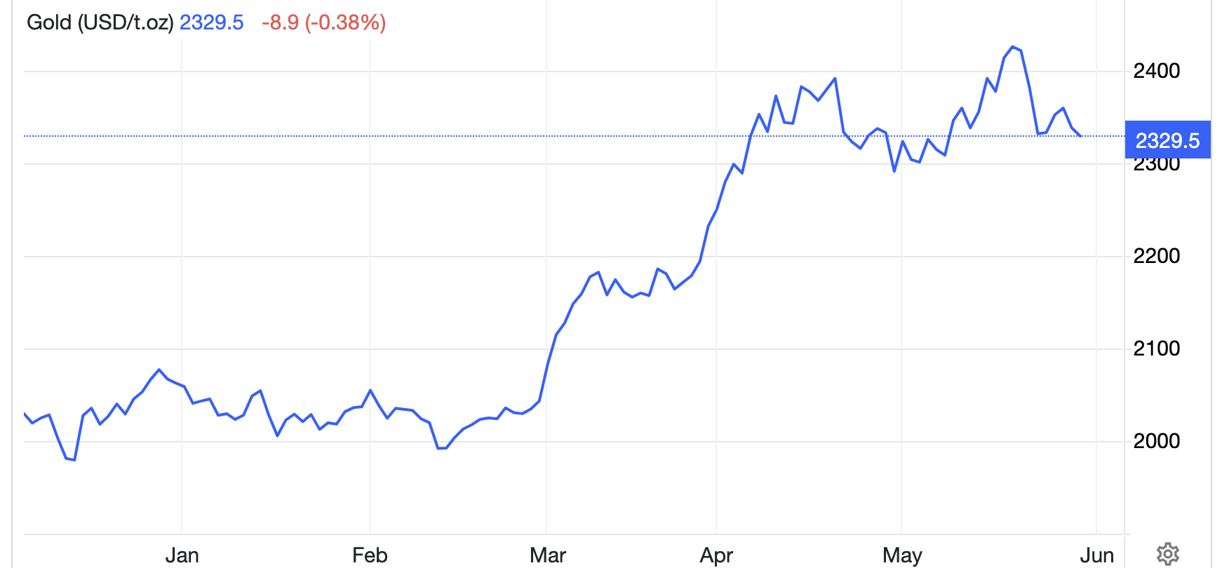 Diễn biến gi&aacute; v&agrave;ng thế giới 6 th&aacute;ng qua. Đơn vị: USD/oz - Nguồn: Trading Economics.
