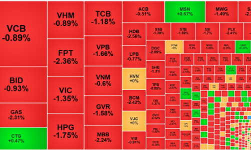 Cổ phiếu blue-chips đổ gục, áp lực bán tháo lan tràn, khối ngoại rút ròng 850 tỷ