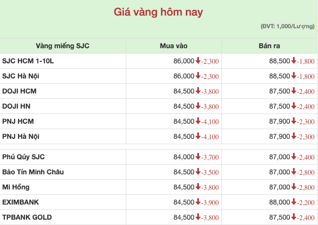 Gi&aacute; v&agrave;ng miếng SJC s&aacute;ng 30/5/2024.&nbsp;
